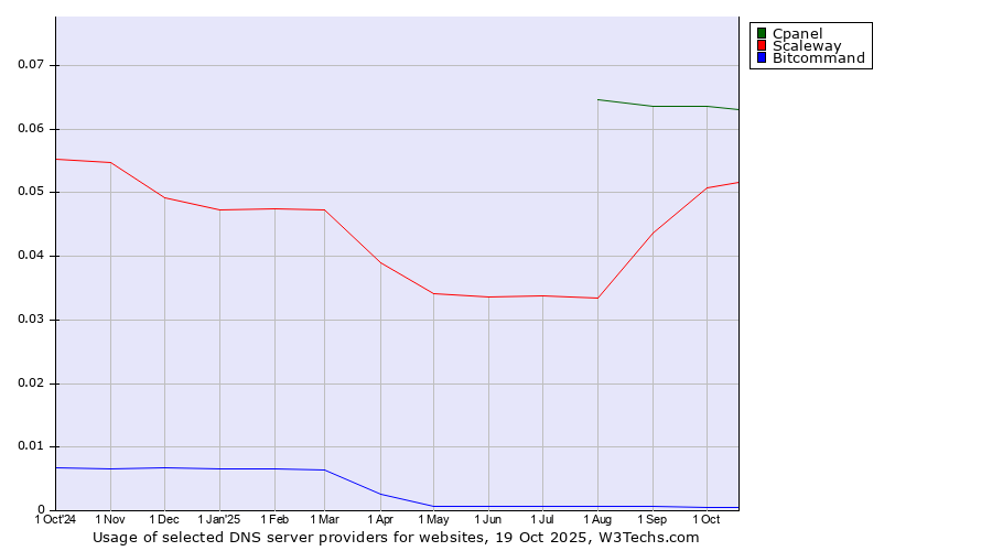 Historical trends in the usage of Cpanel vs. Scaleway vs. Bitcommand
