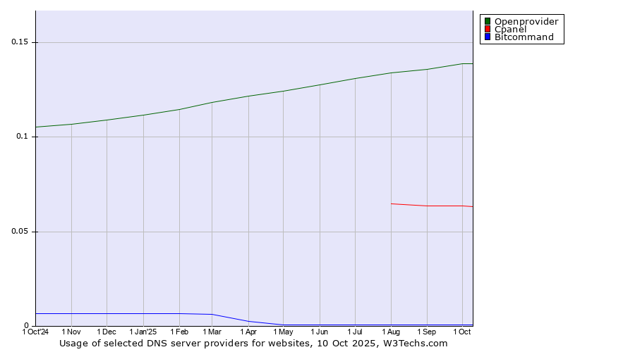 Historical trends in the usage of Openprovider vs. Cpanel vs. Bitcommand
