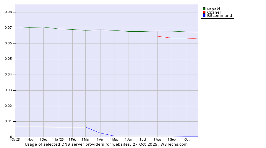 Historical trends in the usage of Papaki vs. Cpanel vs. Bitcommand