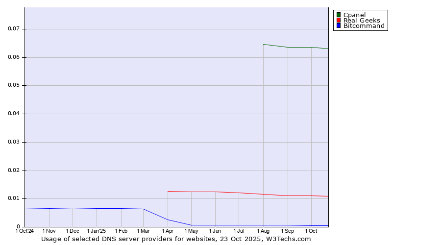 Historical trends in the usage of Cpanel vs. Real Geeks vs. Bitcommand