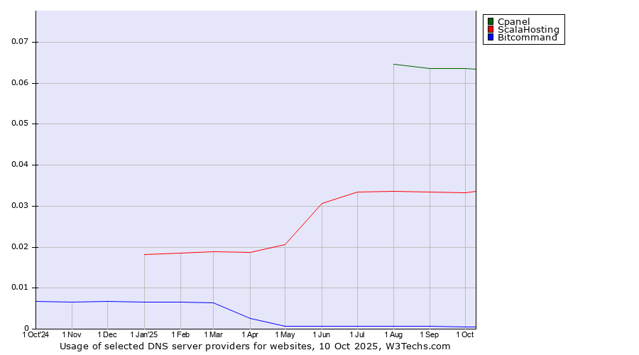 Historical trends in the usage of Cpanel vs. ScalaHosting vs. Bitcommand