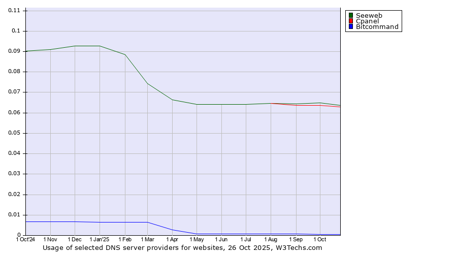 Historical trends in the usage of Seeweb vs. Cpanel vs. Bitcommand