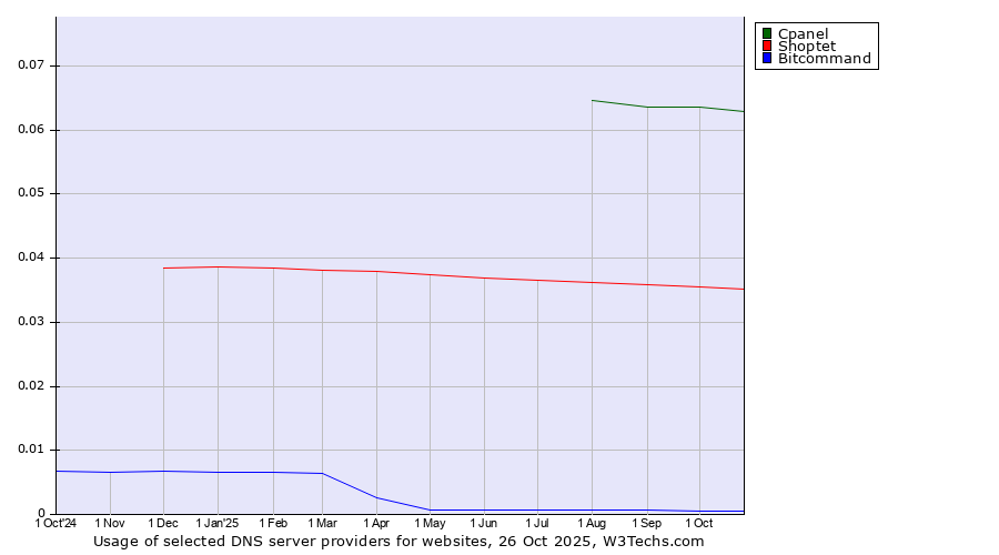 Historical trends in the usage of Cpanel vs. Shoptet vs. Bitcommand