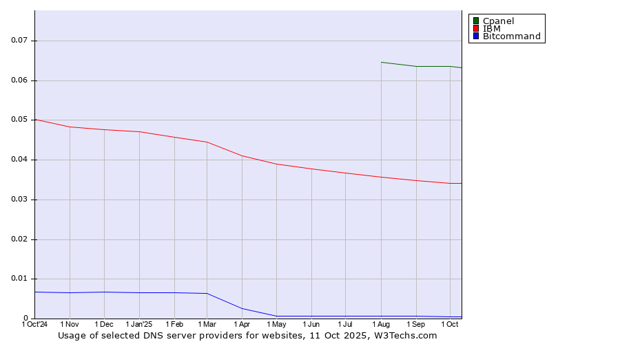 Historical trends in the usage of Cpanel vs. IBM vs. Bitcommand