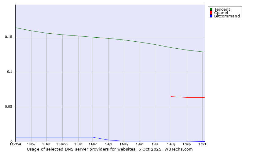 Historical trends in the usage of Tencent vs. Cpanel vs. Bitcommand