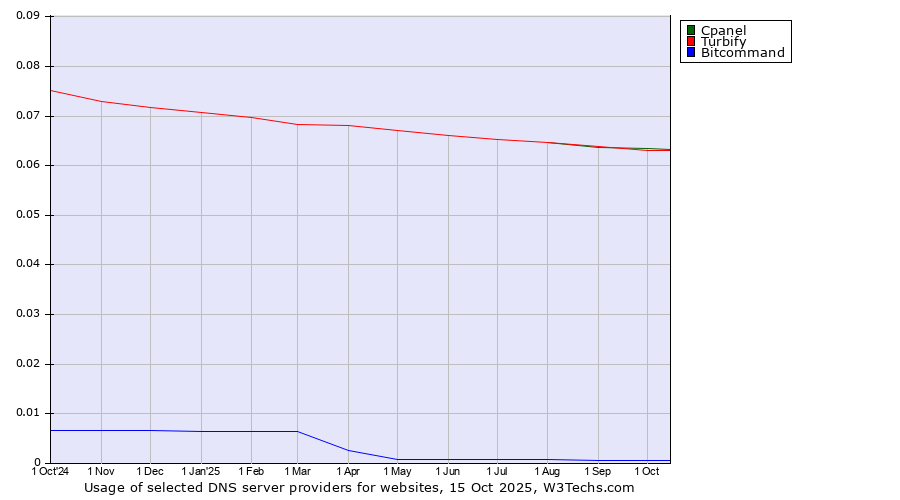 Historical trends in the usage of Cpanel vs. Turbify vs. Bitcommand