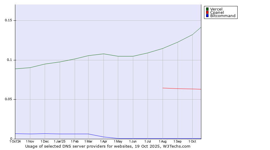 Historical trends in the usage of Vercel vs. Cpanel vs. Bitcommand