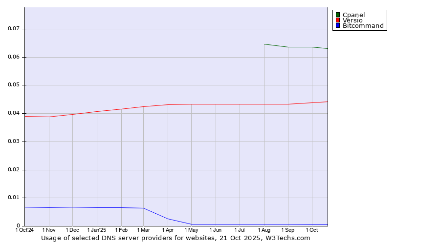 Historical trends in the usage of Cpanel vs. Versio vs. Bitcommand