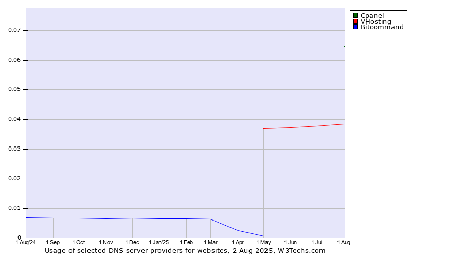 Historical trends in the usage of Cpanel vs. VHosting vs. Bitcommand