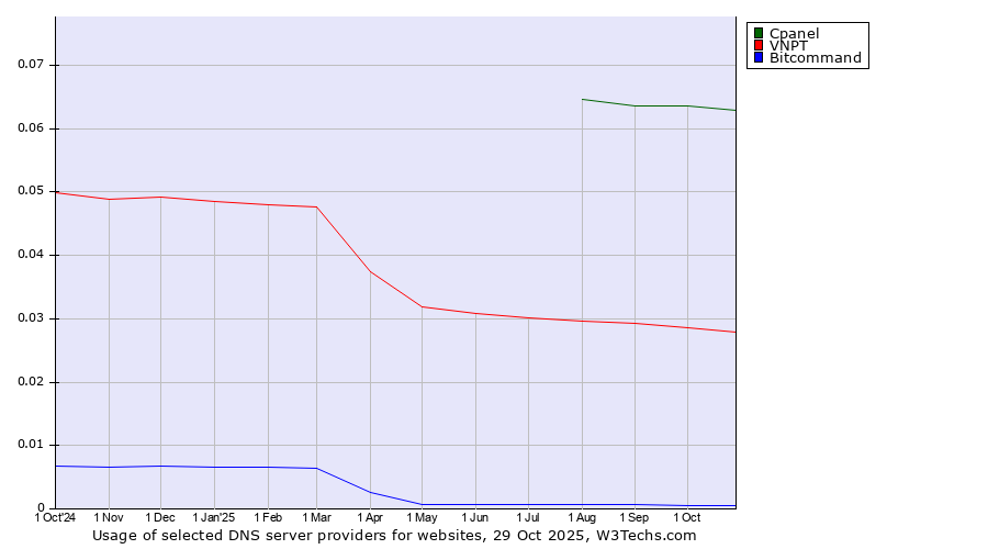Historical trends in the usage of Cpanel vs. VNPT vs. Bitcommand
