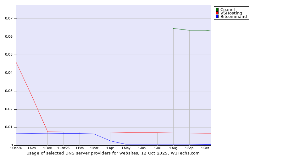 Historical trends in the usage of Cpanel vs. VSHosting vs. Bitcommand