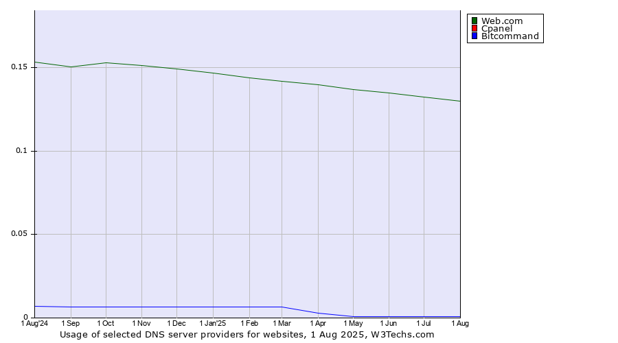 Historical trends in the usage of Web.com vs. Cpanel vs. Bitcommand