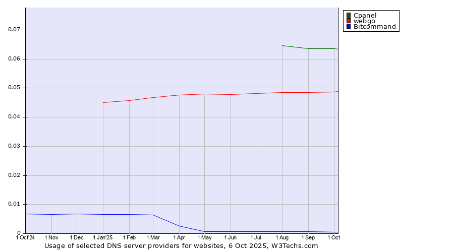 Historical trends in the usage of Cpanel vs. webgo vs. Bitcommand