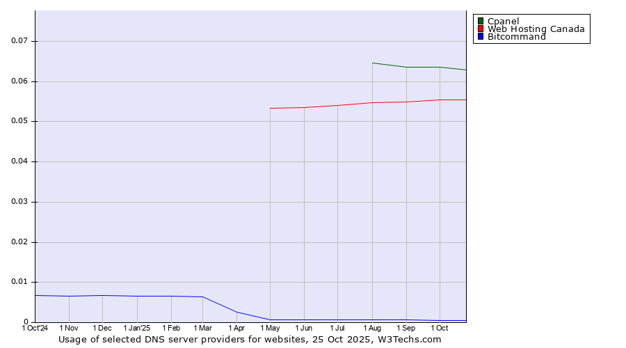 Historical trends in the usage of Cpanel vs. Web Hosting Canada vs. Bitcommand