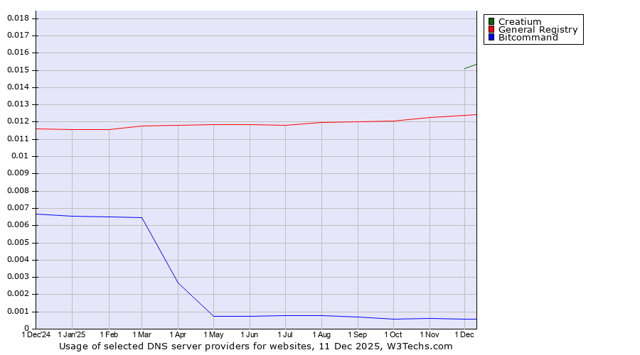 Historical trends in the usage of Creatium vs. General Registry vs. Bitcommand