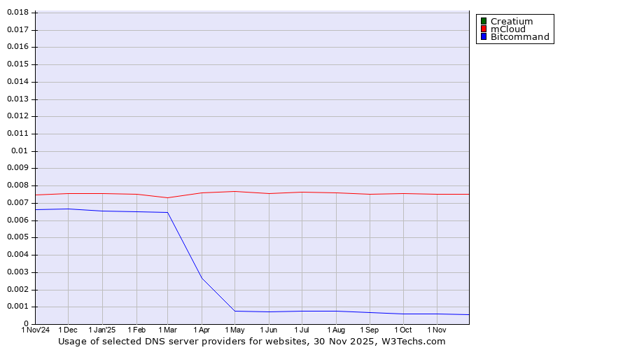Historical trends in the usage of Creatium vs. mCloud vs. Bitcommand