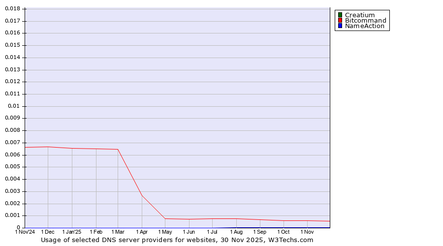 Historical trends in the usage of Creatium vs. Bitcommand vs. NameAction