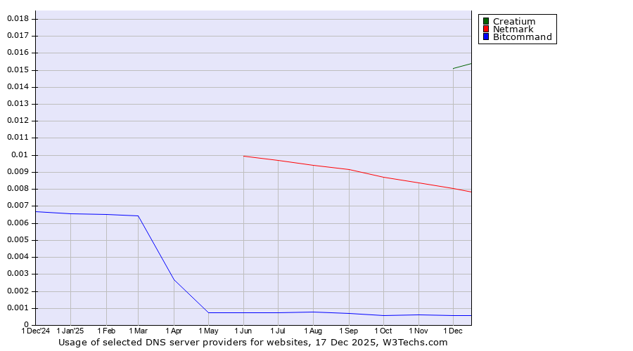 Historical trends in the usage of Creatium vs. Netmark vs. Bitcommand