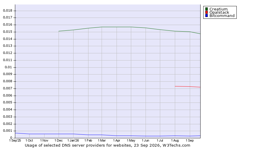 Historical trends in the usage of Creatium vs. Opalstack vs. Bitcommand