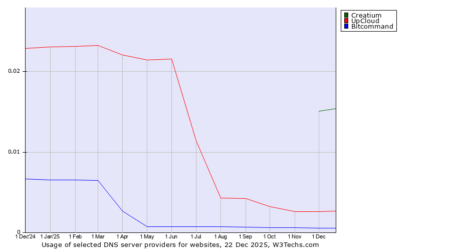 Historical trends in the usage of Creatium vs. UpCloud vs. Bitcommand