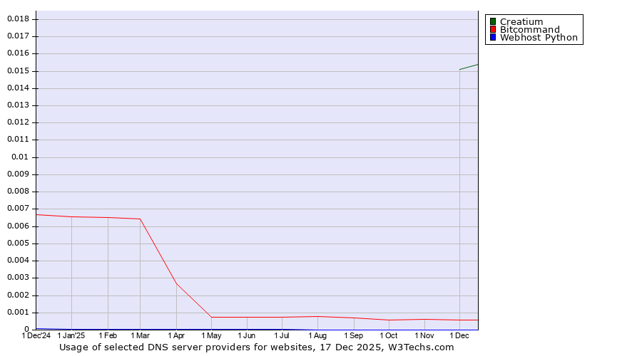Historical trends in the usage of Creatium vs. Bitcommand vs. Webhost Python