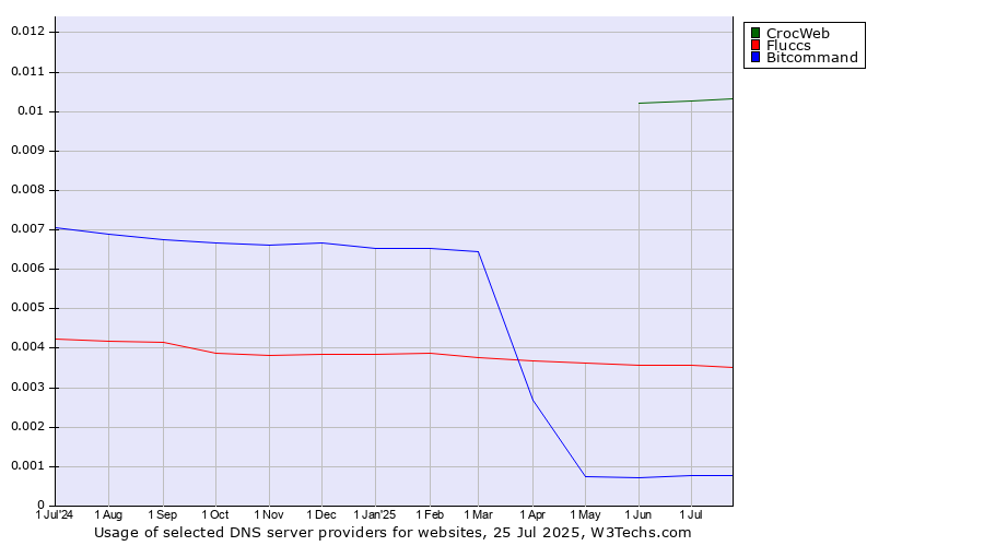 Historical trends in the usage of CrocWeb vs. Fluccs vs. Bitcommand