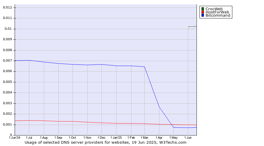 Historical trends in the usage of CrocWeb vs. HostForWeb vs. Bitcommand