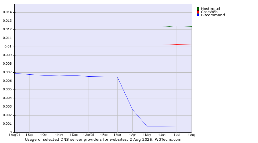 Historical trends in the usage of Hosting.cl vs. CrocWeb vs. Bitcommand