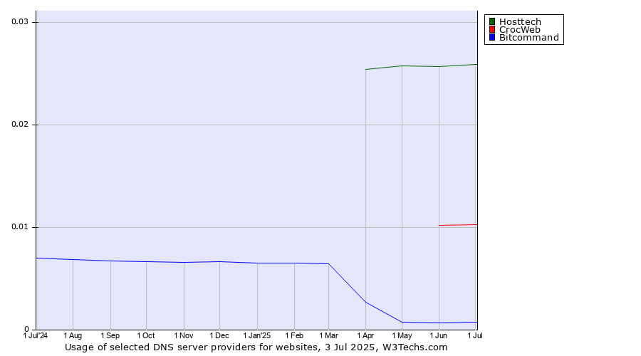 Historical trends in the usage of Hosttech vs. CrocWeb vs. Bitcommand