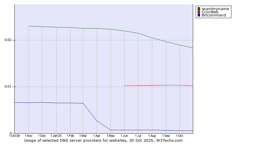 Historical trends in the usage of iwantmyname vs. CrocWeb vs. Bitcommand