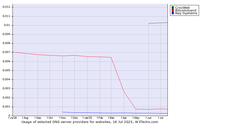 Historical trends in the usage of CrocWeb vs. Bitcommand vs. Key-Systems
