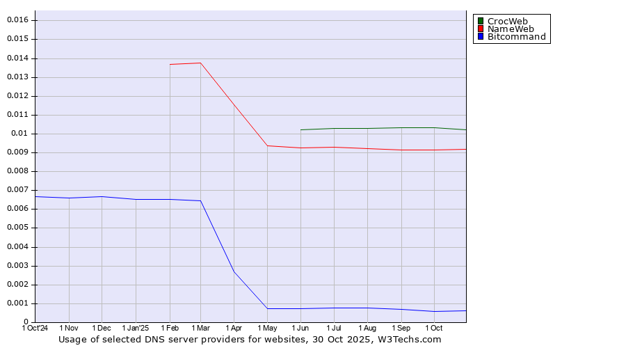 Historical trends in the usage of CrocWeb vs. NameWeb vs. Bitcommand