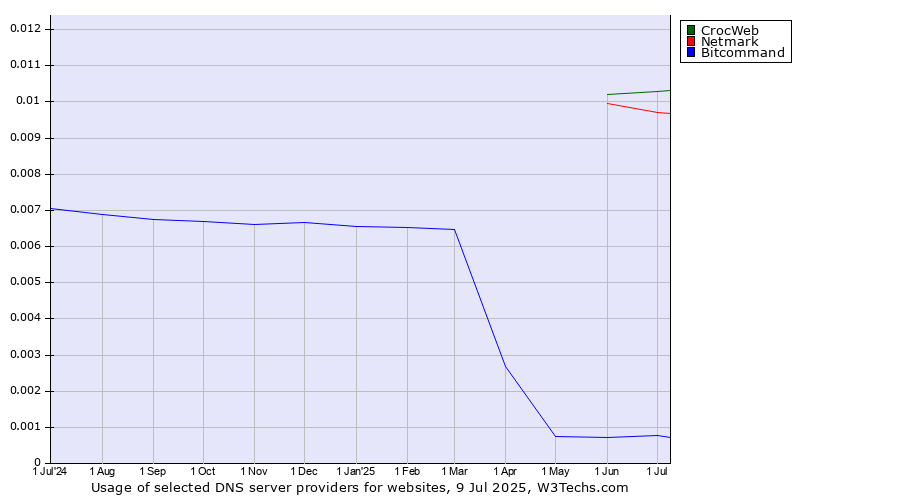 Historical trends in the usage of CrocWeb vs. Netmark vs. Bitcommand