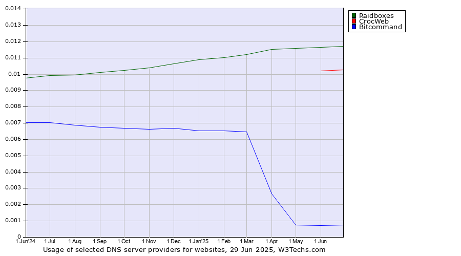 Historical trends in the usage of Raidboxes vs. CrocWeb vs. Bitcommand