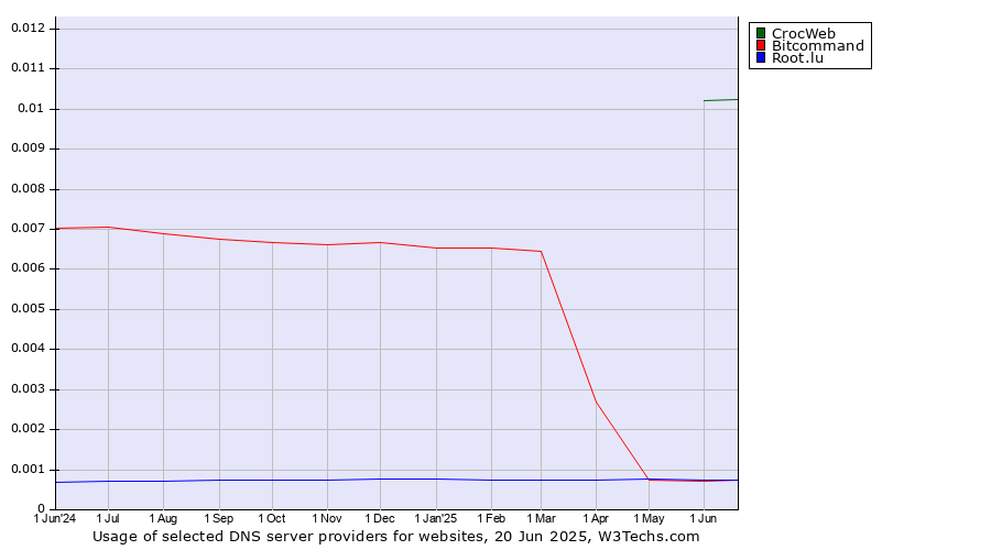 Historical trends in the usage of CrocWeb vs. Bitcommand vs. Root.lu
