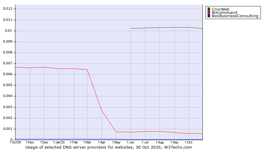Historical trends in the usage of CrocWeb vs. Bitcommand vs. RosBusinessConsulting