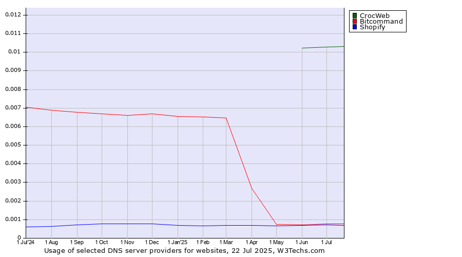 Historical trends in the usage of CrocWeb vs. Bitcommand vs. Shopify
