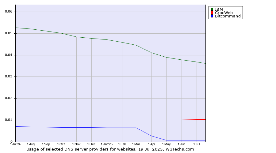 Historical trends in the usage of IBM vs. CrocWeb vs. Bitcommand