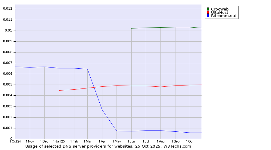 Historical trends in the usage of CrocWeb vs. UltaHost vs. Bitcommand
