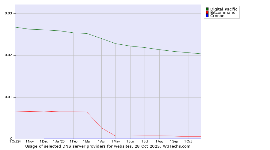 Historical trends in the usage of Digital Pacific vs. Bitcommand vs. Cronon