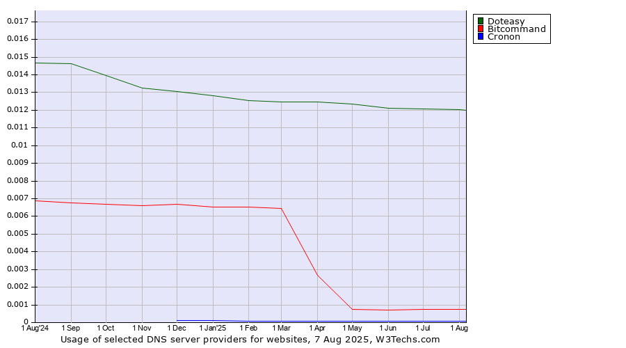Historical trends in the usage of Doteasy vs. Bitcommand vs. Cronon