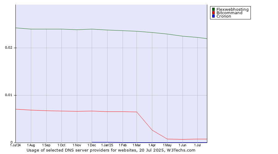 Historical trends in the usage of Flexwebhosting vs. Bitcommand vs. Cronon