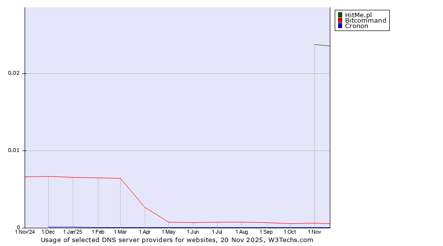 Historical trends in the usage of HitMe.pl vs. Bitcommand vs. Cronon
