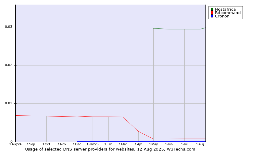 Historical trends in the usage of Hostafrica vs. Bitcommand vs. Cronon
