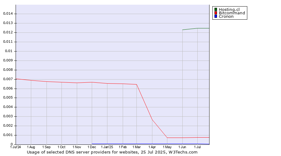 Historical trends in the usage of Hosting.cl vs. Bitcommand vs. Cronon