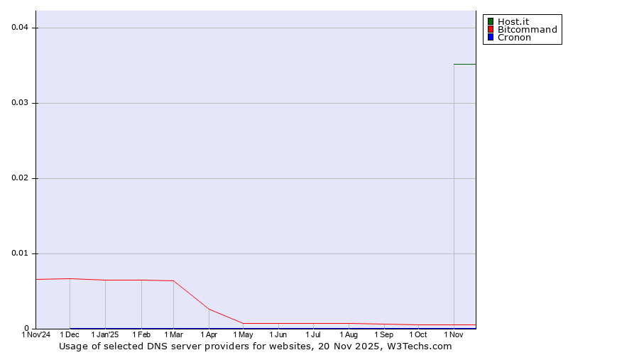 Historical trends in the usage of Host.it vs. Bitcommand vs. Cronon