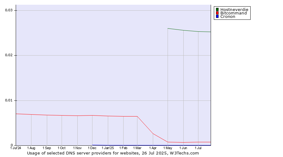 Historical trends in the usage of Hostneverdie vs. Bitcommand vs. Cronon