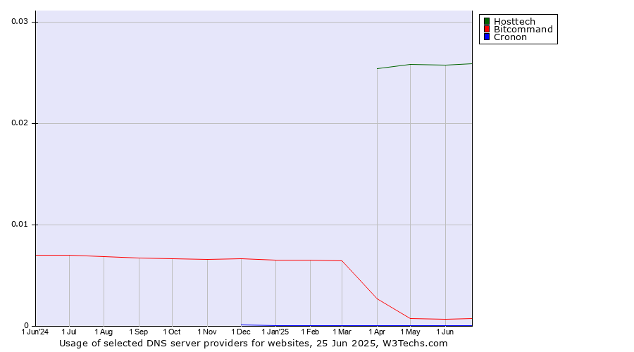 Historical trends in the usage of Hosttech vs. Bitcommand vs. Cronon