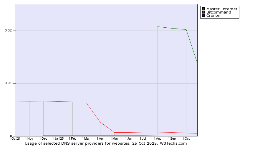Historical trends in the usage of Master Internet vs. Bitcommand vs. Cronon