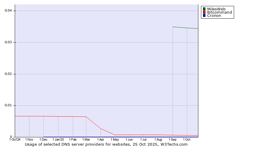 Historical trends in the usage of MilesWeb vs. Bitcommand vs. Cronon
